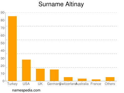 Familiennamen Altinay
