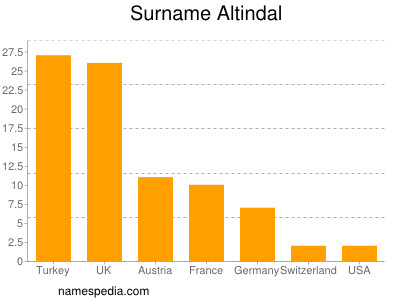 Familiennamen Altindal