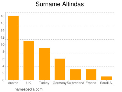Surname Altindas