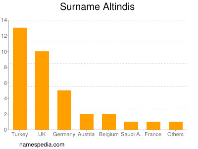 Surname Altindis