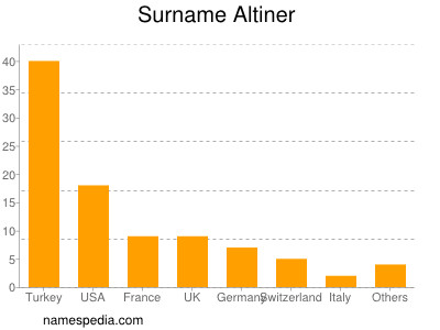 Familiennamen Altiner