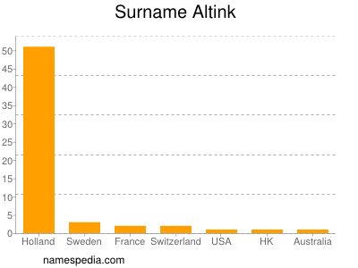 Familiennamen Altink