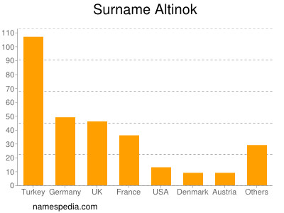 Familiennamen Altinok