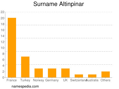 Surname Altinpinar