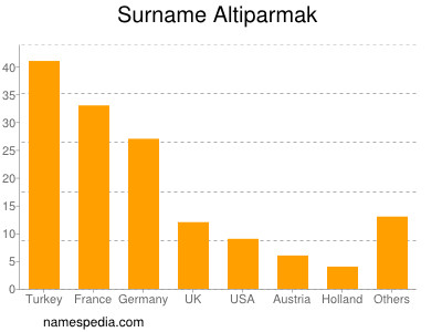 Familiennamen Altiparmak