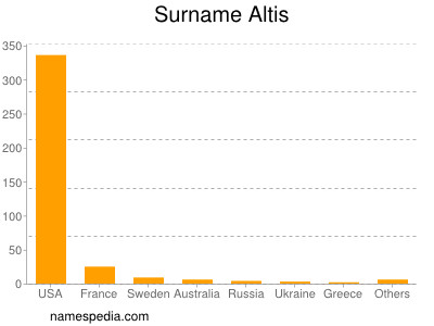 nom Altis