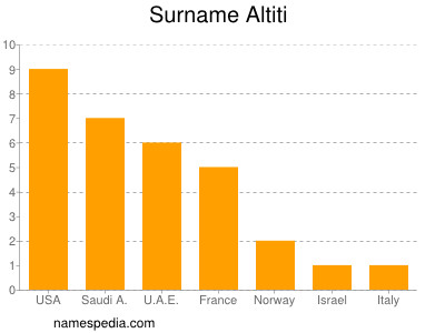 Familiennamen Altiti