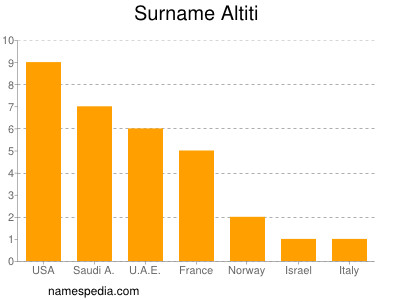 nom Altiti