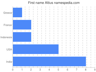 Vornamen Altius
