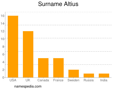 Familiennamen Altius