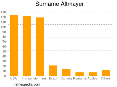Surname Altmayer