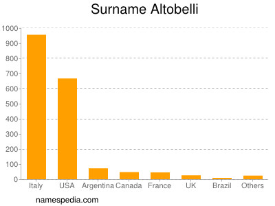 Familiennamen Altobelli