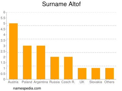 Familiennamen Altof