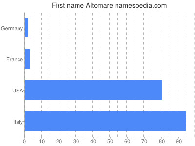 prenom Altomare