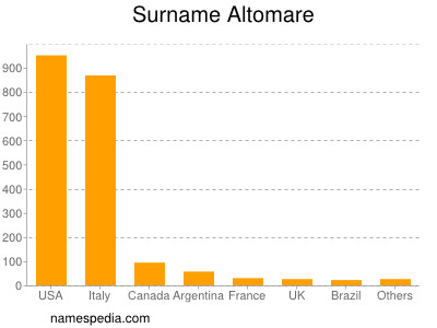 Familiennamen Altomare