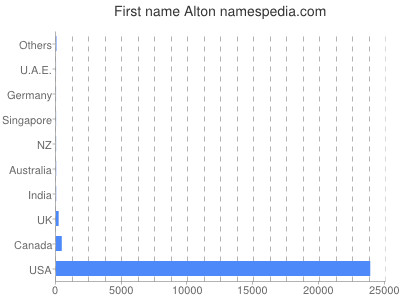Given name Alton