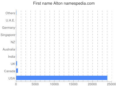 Vornamen Alton