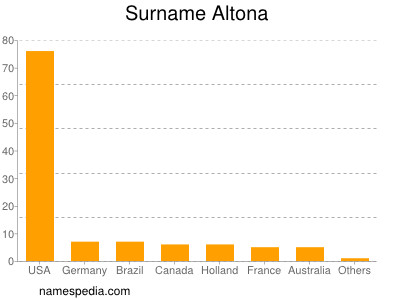Surname Altona