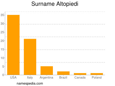 Familiennamen Altopiedi