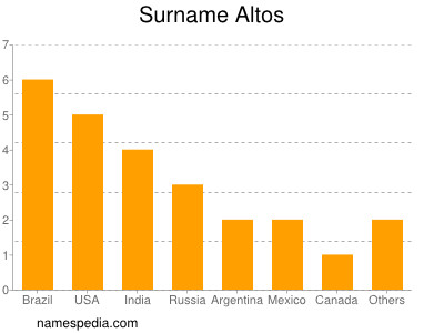 Surname Altos