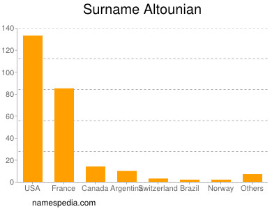 Familiennamen Altounian