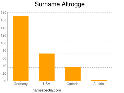 Familiennamen Altrogge