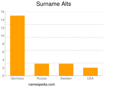 nom Alts