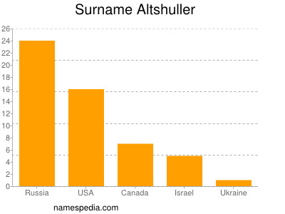 Familiennamen Altshuller