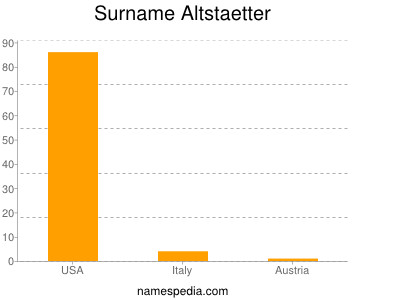 Familiennamen Altstaetter