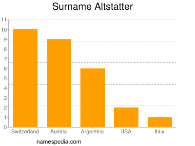 Familiennamen Altstatter