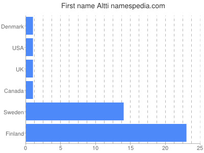 prenom Altti