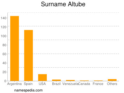 Surname Altube