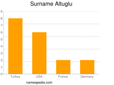 Surname Altuglu
