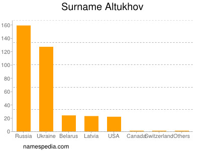 Familiennamen Altukhov