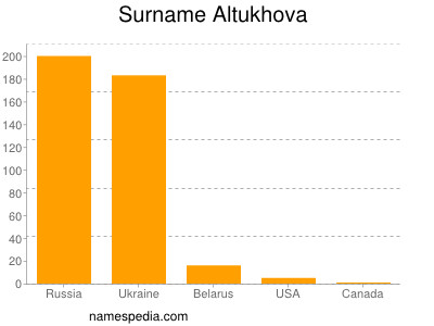 Familiennamen Altukhova