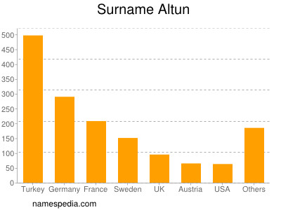 Familiennamen Altun