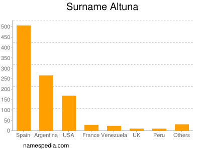 Familiennamen Altuna