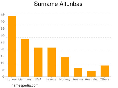 Familiennamen Altunbas