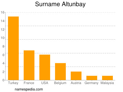 Familiennamen Altunbay