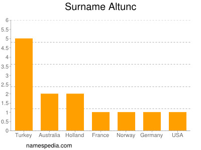 Familiennamen Altunc