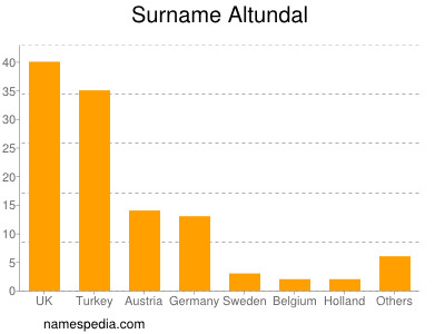 Familiennamen Altundal