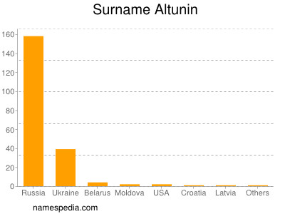 Familiennamen Altunin