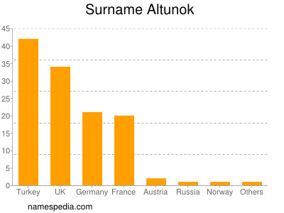 Familiennamen Altunok