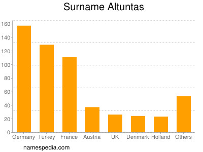 Familiennamen Altuntas