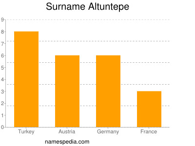 Familiennamen Altuntepe