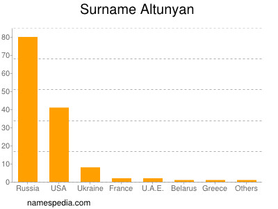 Familiennamen Altunyan