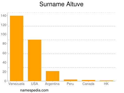 Familiennamen Altuve