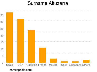 nom Altuzarra