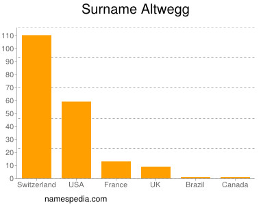 Familiennamen Altwegg