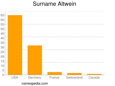 Familiennamen Altwein